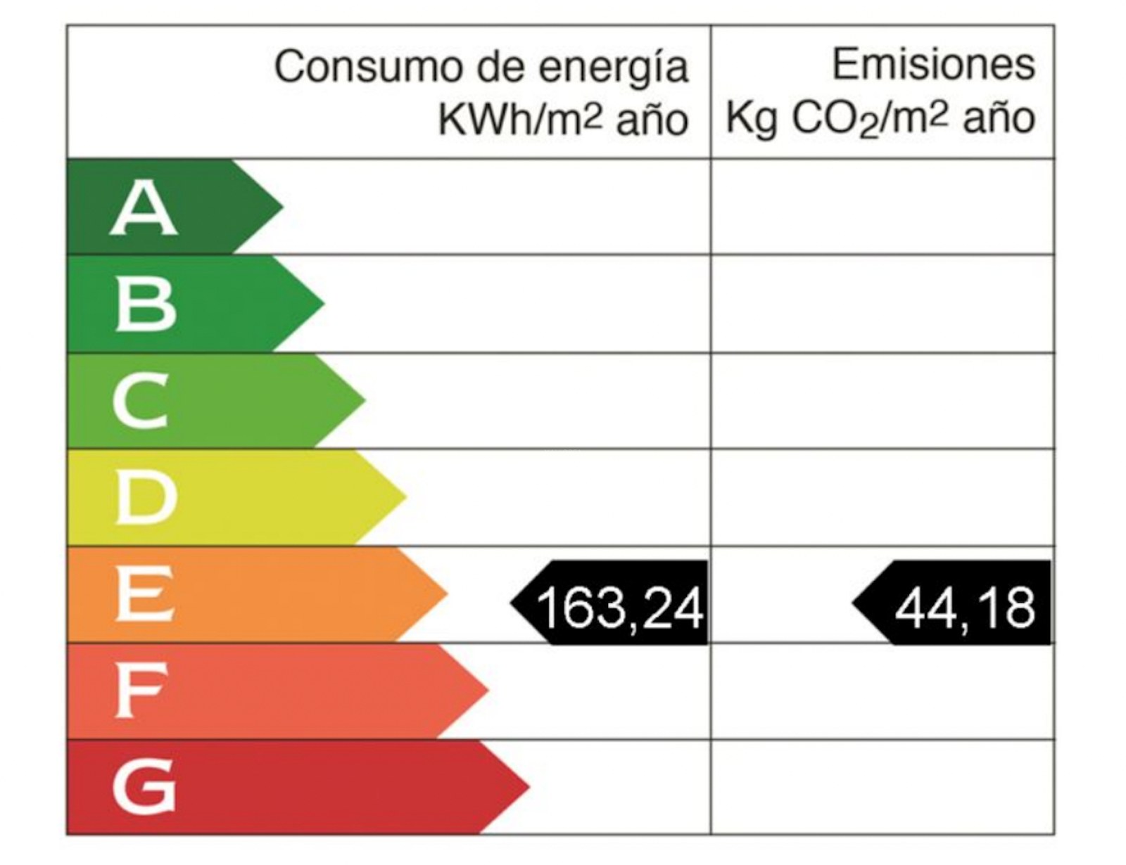 Gráfico del certificado energético con calificación E para consumo (163,24) y emisiones (44,18).